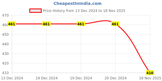 firstcry.com BLUSHES Christmas Theme 100% Cotton Half Sleeves Its My Christmas With Mom & Dad Text Printed Tee - Yellow blushes Price History Graph from 13 Dec 2024 to 18 Nov 2025