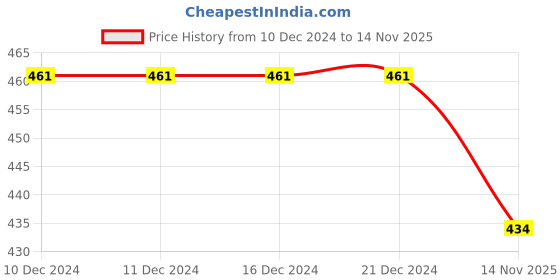 firstcry.com BLUSHES Christmas Theme 100% Cotton Half Sleeves Jingle All The Way Text Printed Tee - Red blushes Price History Graph from 10 Dec 2024 to 14 Nov 2025