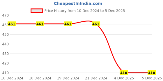 firstcry.com BLUSHES Christmas Theme 100% Cotton Half Sleeves Jingle All The Way Text Printed Tee - White blushes Price History Graph from 10 Dec 2024 to 5 Dec 2025