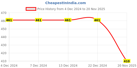 firstcry.com BLUSHES Christmas Theme 100% Cotton Half Sleeves Lit It Snow Text Printed Tee - Yellow blushes Price History Graph from 4 Dec 2024 to 20 Nov 2025