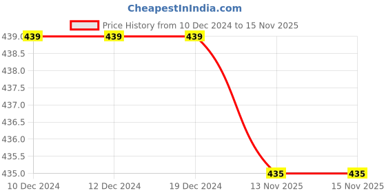 firstcry.com BLUSHES Christmas Theme 100% Cotton Half Sleeves Merry Christmas Text Printed Onesie - Navy Blue blushes Price History Graph from 10 Dec 2024 to 15 Nov 2025
