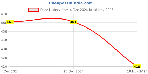 firstcry.com BLUSHES Christmas Theme 100% Cotton Half Sleeves Merry Christmas Text Printed Tee - Black blushes Price History Graph from 4 Dec 2024 to 18 Nov 2025