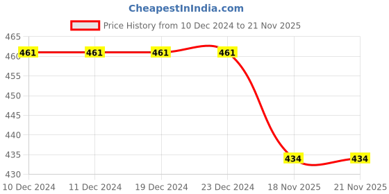 firstcry.com BLUSHES Christmas Theme 100% Cotton Half Sleeves Merry Christmas Text Printed Tee - Powder Blue blushes Price History Graph from 10 Dec 2024 to 18 Nov 2025
