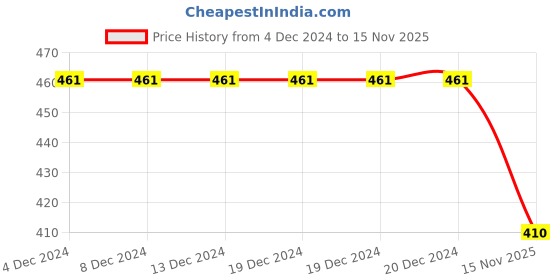 firstcry.com BLUSHES Christmas Theme 100% Cotton Half Sleeves Merry Christmas Text Printed Tee - Red blushes Price History Graph from 4 Dec 2024 to 15 Nov 2025
