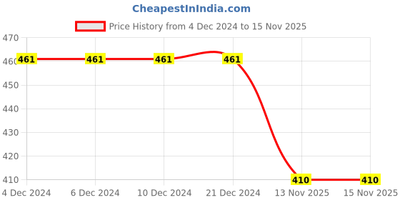 firstcry.com BLUSHES Christmas Theme 100% Cotton Half Sleeves Merry Christmas Text Printed Tee - Red blushes Price History Graph from 4 Dec 2024 to 15 Nov 2025