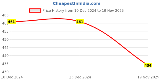 firstcry.com BLUSHES Christmas Theme 100% Cotton Half Sleeves Merry Christmas Text Printed Tee - Red blushes Price History Graph from 10 Dec 2024 to 19 Nov 2025