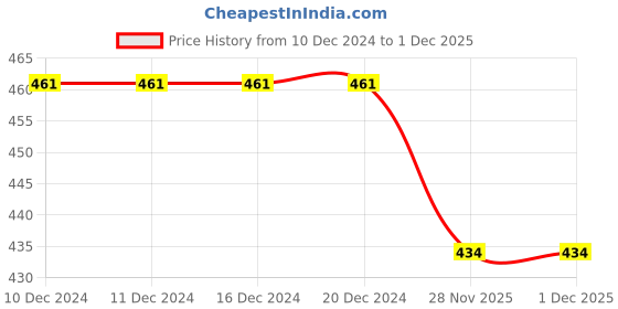 firstcry.com BLUSHES Christmas Theme 100% Cotton Half Sleeves Merry Christmas Text Printed Tee - Red blushes Price History Graph from 10 Dec 2024 to 29 Nov 2025