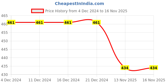 firstcry.com BLUSHES Christmas Theme 100% Cotton Half Sleeves Merry Christmas Text Printed Tee - White blushes Price History Graph from 4 Dec 2024 to 15 Nov 2025