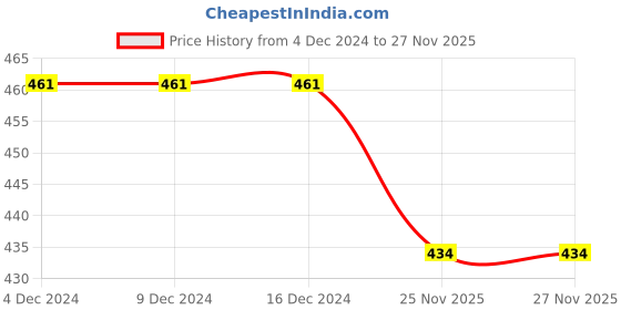 firstcry.com BLUSHES Christmas Theme 100% Cotton Half Sleeves Merry Christmas Text Printed Tee - White blushes Price History Graph from 4 Dec 2024 to 26 Nov 2025