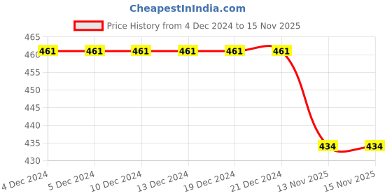 firstcry.com BLUSHES Christmas Theme 100% Cotton Half Sleeves Merry Christmas Text Printed Tee - Yellow blushes Price History Graph from 4 Dec 2024 to 15 Nov 2025
