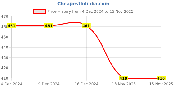 firstcry.com BLUSHES Christmas Theme 100% Cotton Half Sleeves Merry Christmas Text Printed Tee - Yellow blushes Price History Graph from 4 Dec 2024 to 15 Nov 2025