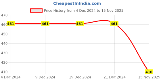 firstcry.com BLUSHES Christmas Theme 100% Cotton Half Sleeves My 1st Christmas Text Printed Tee - Red blushes Price History Graph from 4 Dec 2024 to 15 Nov 2025