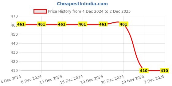 firstcry.com BLUSHES Christmas Theme 100% Cotton Half Sleeves My 1st Christmas Text Printed Tee - Red blushes Price History Graph from 4 Dec 2024 to 1 Dec 2025