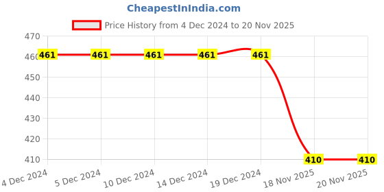 firstcry.com BLUSHES Christmas Theme 100% Cotton Half Sleeves My 1st Christmas Text Printed Tee - Red blushes Price History Graph from 4 Dec 2024 to 20 Nov 2025