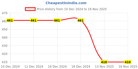 firstcry.com BLUSHES Christmas Theme 100% Cotton Half Sleeves My 1st Christmas Text Printed Tee - Red blushes Price History Graph from 10 Dec 2024 to 16 Nov 2025