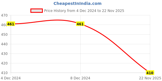 firstcry.com BLUSHES Christmas Theme 100% Cotton Half Sleeves My 1st Christmas Text Printed Tee - White blushes Price History Graph from 4 Dec 2024 to 22 Nov 2025