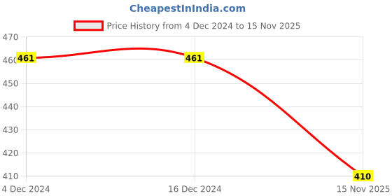 firstcry.com BLUSHES Christmas Theme 100% Cotton Half Sleeves My First Christmas Text Printed Tee - Black blushes Price History Graph from 4 Dec 2024 to 15 Nov 2025