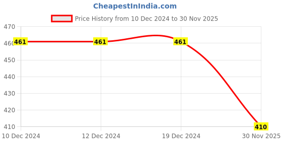 firstcry.com BLUSHES Christmas Theme 100% Cotton Half Sleeves My First Christmas Text Printed Tee - Yellow blushes Price History Graph from 10 Dec 2024 to 30 Nov 2025