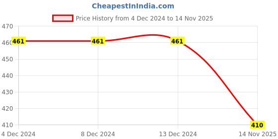 firstcry.com BLUSHES Christmas Theme 100% Cotton Half Sleeves Oh Deer Christmas Is Here Text Printed Tee - White blushes Price History Graph from 4 Dec 2024 to 14 Nov 2025