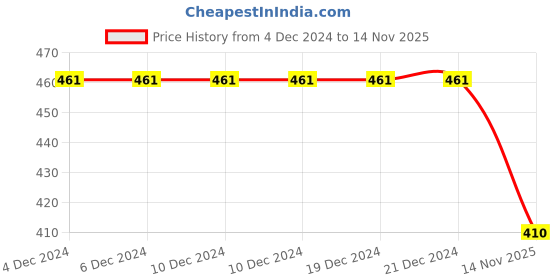 firstcry.com BLUSHES Christmas Theme 100% Cotton Half Sleeves Santa Is Coming Text Printed Tee - White blushes Price History Graph from 4 Dec 2024 to 14 Nov 2025