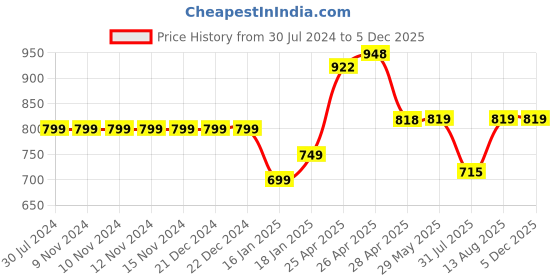 firstcry.com BLUSHES Cotton Knit Half Sleeves Penguin Printed Coordinating Night Suit - White & Airforce Navy blushes Price History Graph from 30 Jul 2024 to 3 Dec 2025