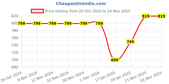 firstcry.com BLUSHES Cotton Knit Half Sleeves Penguin Printed Coordinating Night Suit - White & Airforce Navy blushes Price History Graph from 29 Oct 2024 to 24 Nov 2025