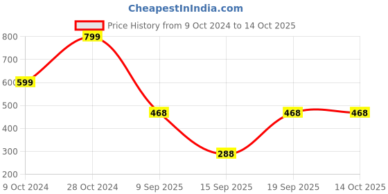 firstcry.com BLUSHES Diwali Theme 100% Cotton Full Sleeves Happy Diwali Text Printed Romper - Red blushes Price History Graph from 9 Oct 2024 to 14 Oct 2025