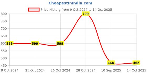 firstcry.com BLUSHES Diwali Theme 100% Cotton Full Sleeves Happy Diwali Text Printed Romper - Yellow blushes Price History Graph from 9 Oct 2024 to 14 Oct 2025