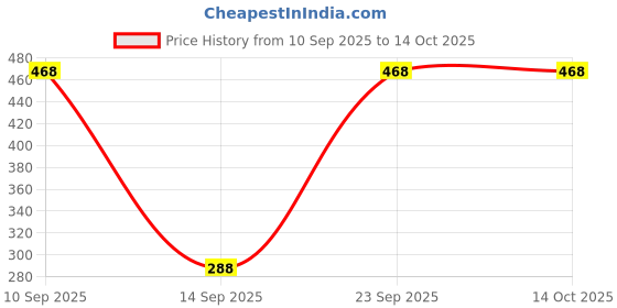 firstcry.com BLUSHES Diwali Theme 100% Cotton Full Sleeves Its My 1st Diwali Text Printed Romper - Red blushes Price History Graph from 10 Sep 2025 to 14 Oct 2025