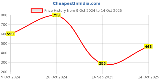 firstcry.com BLUSHES Diwali Theme 100% Cotton Full Sleeves Lets Get Lit Text Printed Romper - Yellow blushes Price History Graph from 9 Oct 2024 to 14 Oct 2025