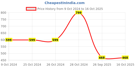 firstcry.com BLUSHES Diwali Theme 100% Cotton Full Sleeves Meri Pehli Diwali Text Printed Romper - Red blushes Price History Graph from 9 Oct 2024 to 16 Oct 2025