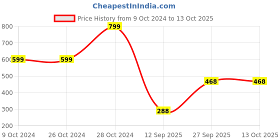 firstcry.com BLUSHES Diwali Theme 100% Cotton Full Sleeves My First Diwali Text Printed Romper - Black blushes Price History Graph from 9 Oct 2024 to 13 Oct 2025