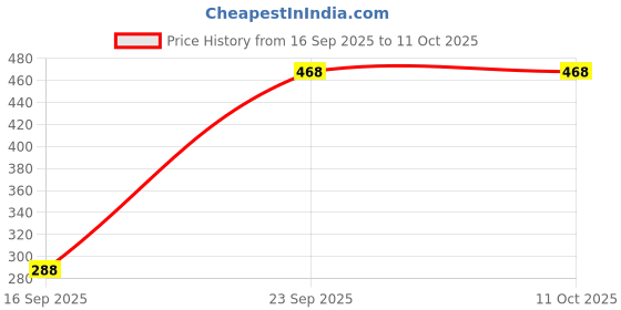 firstcry.com BLUSHES Diwali Theme 100% Cotton Full Sleeves My First Diwali With Mumma & Papa Text Printed Romper - Yellow blushes Price History Graph from 16 Sep 2025 to 11 Oct 2025