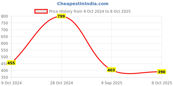 firstcry.com BLUSHES Diwali Theme 100% Cotton Half Sleeves Happy Diwali Text Printed Onesie - Red blushes Price History Graph from 9 Oct 2024 to 8 Oct 2025