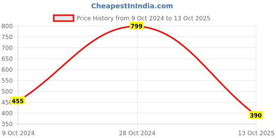 firstcry.com BLUSHES Diwali Theme 100% Cotton Half Sleeves Happy Diwali Text Printed Onesie - White blushes Price History Graph from 9 Oct 2024 to 13 Oct 2025