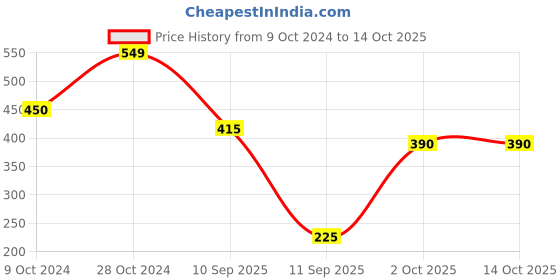firstcry.com BLUSHES Diwali Theme 100% Cotton Half Sleeves Its My 1st Diwali Text Printed Tee - White blushes Price History Graph from 9 Oct 2024 to 13 Oct 2025