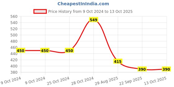 firstcry.com BLUSHES Diwali Theme 100% Cotton Half Sleeves Its My 1st Diwali Text Printed Tee - Yellow blushes Price History Graph from 9 Oct 2024 to 12 Oct 2025