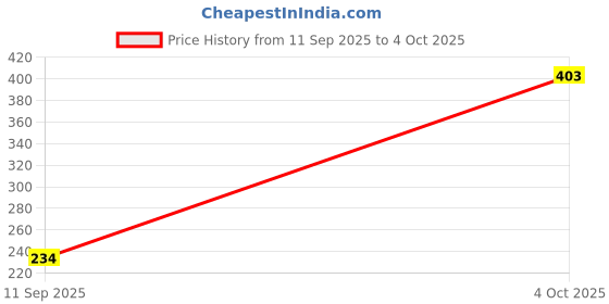 firstcry.com BLUSHES Diwali Theme 100% Cotton Half Sleeves Its My First Diwali With Mom & Dad Text Printed Onesie - Red blushes Price History Graph from 11 Sep 2025 to 4 Oct 2025