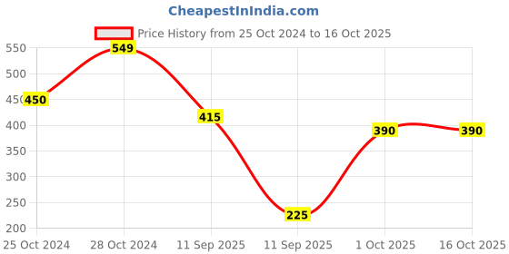 firstcry.com BLUSHES Diwali Theme 100% Cotton Half Sleeves Its My First Diwali With Mom & Dad Text Printed Tee - Yellow blushes Price History Graph from 25 Oct 2024 to 16 Oct 2025