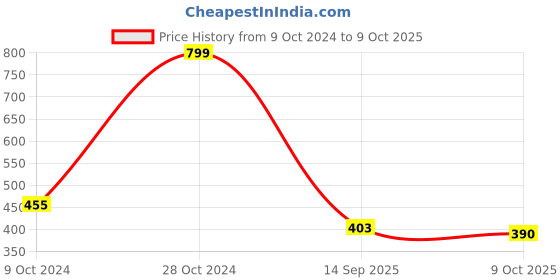 firstcry.com BLUSHES Diwali Theme 100% Cotton Half Sleeves Lets Get Lit Text Printed Onesie - Black blushes Price History Graph from 9 Oct 2024 to 9 Oct 2025