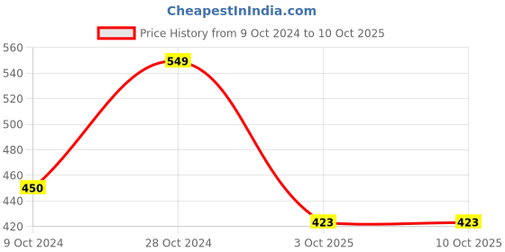 firstcry.com BLUSHES Diwali Theme 100% Cotton Half Sleeves Lets Get Lit Text Printed Tee - Blue blushes Price History Graph from 9 Oct 2024 to 10 Oct 2025