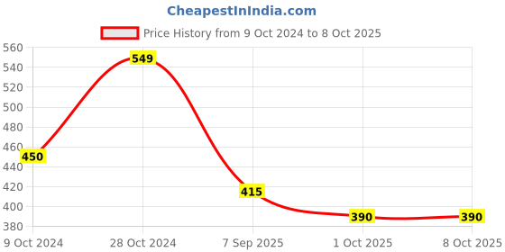 firstcry.com BLUSHES Diwali Theme 100% Cotton Half Sleeves Lets Get Lit Text Printed Tee - Red blushes Price History Graph from 9 Oct 2024 to 8 Oct 2025