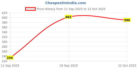 firstcry.com BLUSHES Diwali Theme 100% Cotton Half Sleeves My First Dipawli Text Printed Onesie - Yellow blushes Price History Graph from 11 Sep 2025 to 12 Oct 2025
