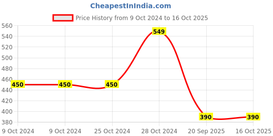 firstcry.com BLUSHES Diwali Theme 100% Cotton Half Sleeves My First Dipawli Text Printed Tee - White blushes Price History Graph from 9 Oct 2024 to 16 Oct 2025