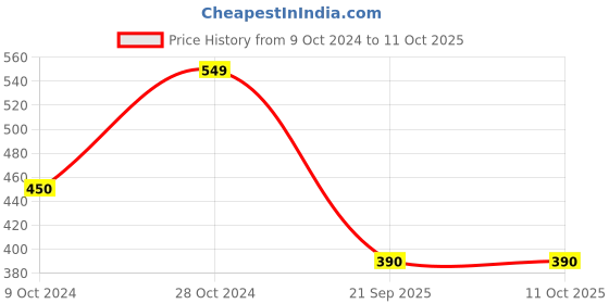 firstcry.com BLUSHES Diwali Theme 100% Cotton Half Sleeves My First Dipawli Text Printed Tee - Yellow blushes Price History Graph from 9 Oct 2024 to 10 Oct 2025