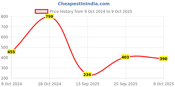 firstcry.com BLUSHES Diwali Theme 100% Cotton Half Sleeves My First Diwali Text Printed Onesie - White blushes Price History Graph from 9 Oct 2024 to 9 Oct 2025