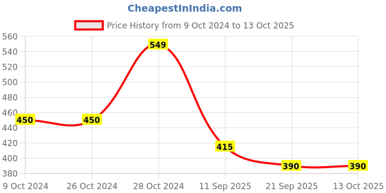 firstcry.com BLUSHES Diwali Theme 100% Cotton Half Sleeves My First Diwali Text Printed Tee - Yellow blushes Price History Graph from 9 Oct 2024 to 13 Oct 2025