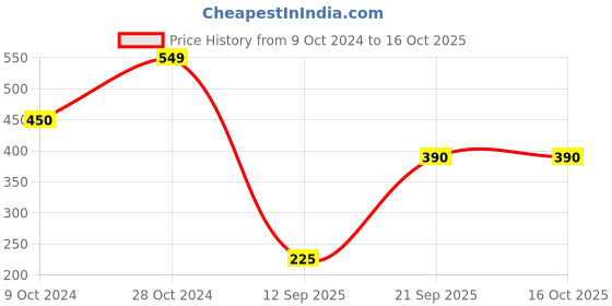 firstcry.com BLUSHES Diwali Theme 100% Cotton Half Sleeves My First Diwali With Mummy & Papa Text Printed Tee - Blue blushes Price History Graph from 9 Oct 2024 to 16 Oct 2025