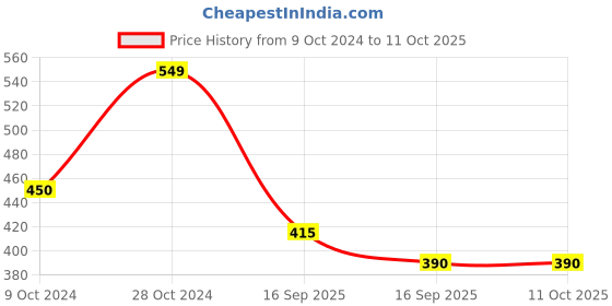 firstcry.com BLUSHES Diwali Theme 100% Cotton Half Sleeves My First Diwali With Mummy & Papa Text Printed Tee - White blushes Price History Graph from 9 Oct 2024 to 10 Oct 2025