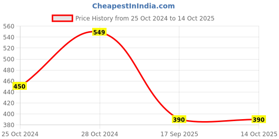 firstcry.com BLUSHES Diwali Theme 100% Cotton Half Sleeves My First Diwali With Mummy & Papa Text Printed Tee - White blushes Price History Graph from 25 Oct 2024 to 14 Oct 2025